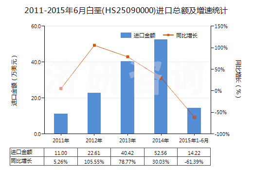 2011-2015年6月白堊(HS25090000)進(jìn)口總額及增速統(tǒng)計